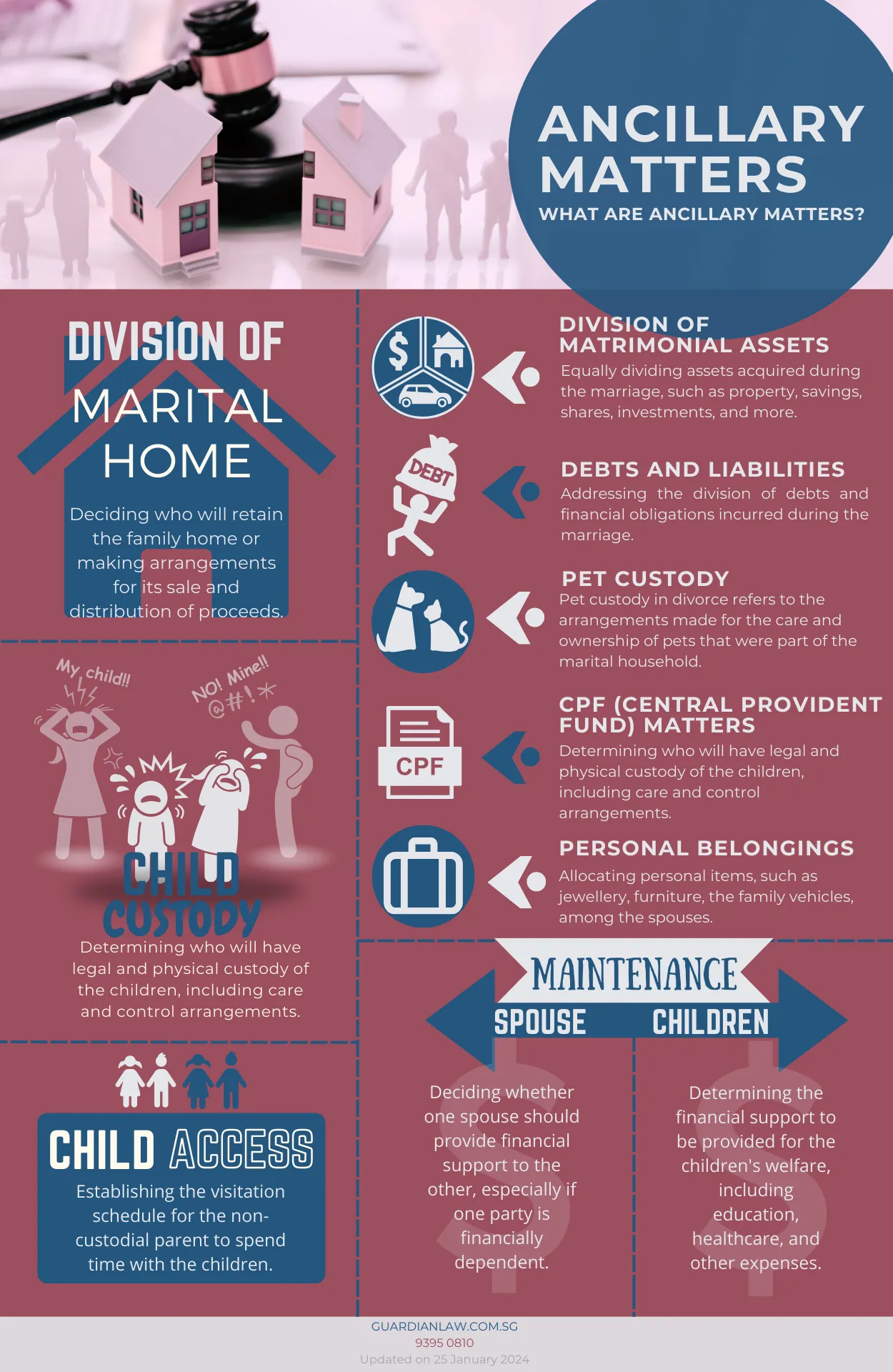 Info-graphic depicting various Ancillary Matters related to custody, maintenance, division of matrimonial home and assets