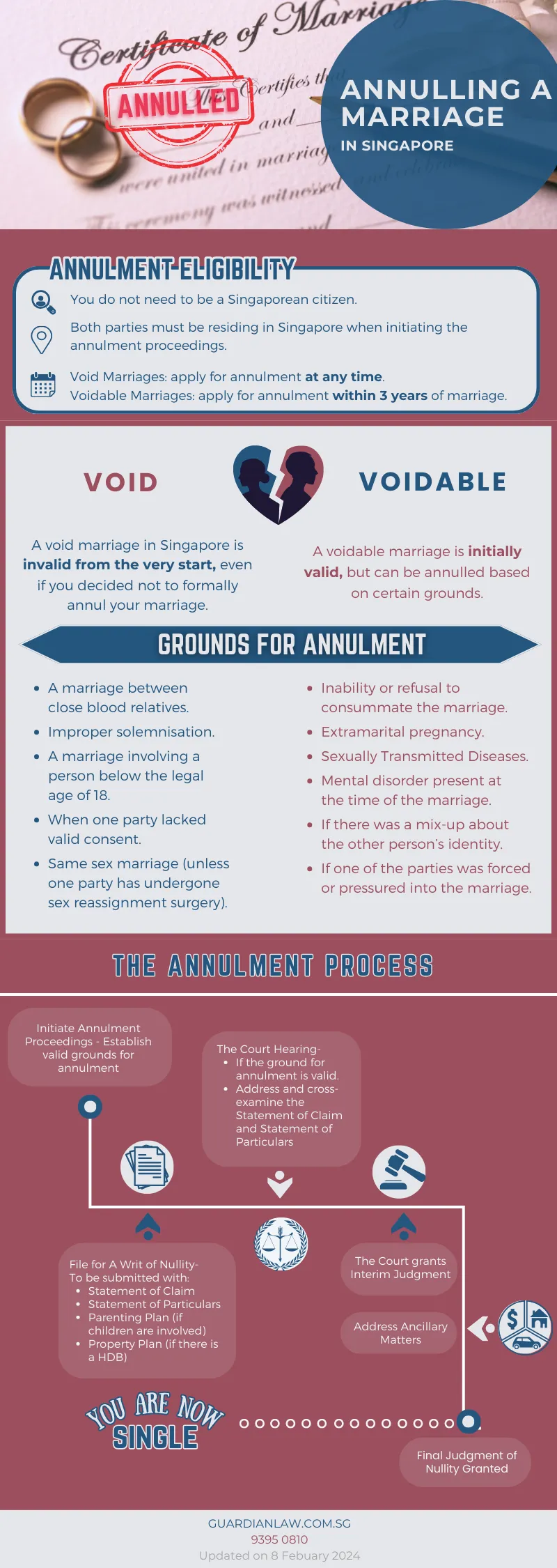 Infographic illustrating the Annulment Process in Singapore and Examples of Void and Voidable Marriages