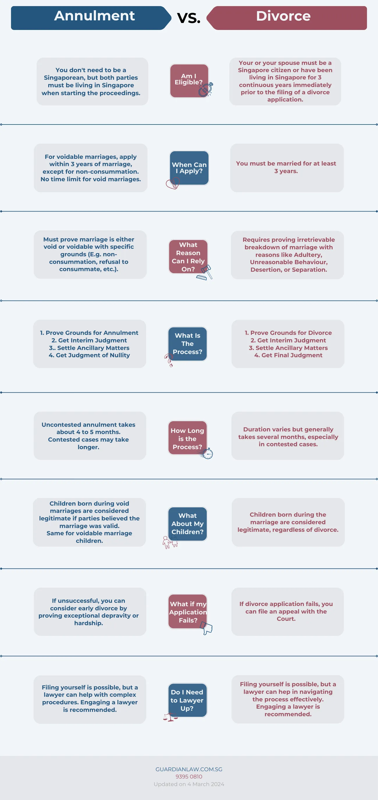 Info-graphic comparing Annulment of Marriage vs. Divorce