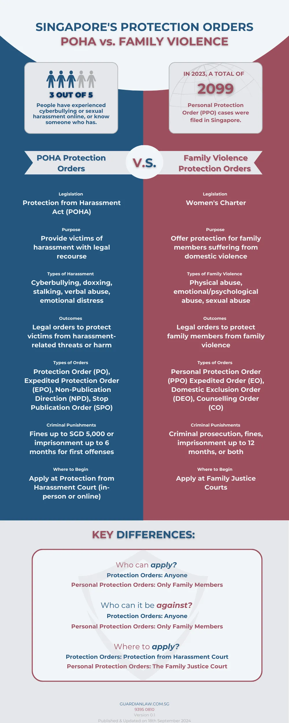 Infographic comparing Singapore's Protection Orders under POHA and Family Violence. Covers legislation, purpose, types of harassment and violence, outcomes, types of orders, criminal punishments, application process, and key differences in eligibility.