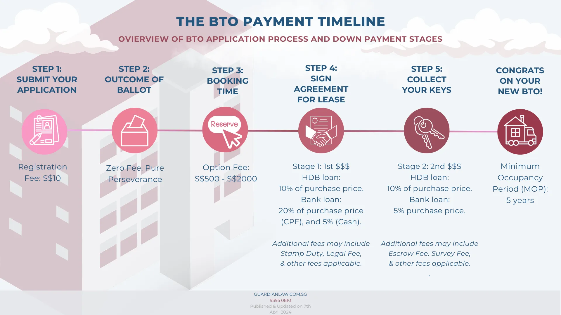 An overview of the BTO application process and the varying down payment stages